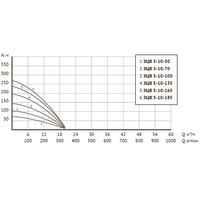 Unipump ЭЦВ 5-10-135 Image #4