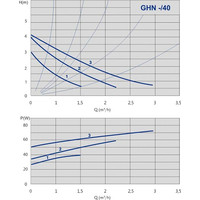 IMP Pumps GHN 25/40-130 (979521701) Image #2