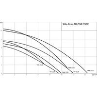 Wilo Drain TM 32/8-10M Image #2