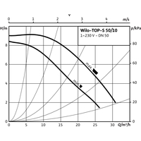 Wilo TOP-S50/10 Image #2