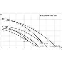 Wilo Drain TMR 32/8-10M Image #2