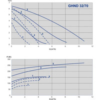 IMP Pumps GHND 32/70-180 (979522021) Image #2